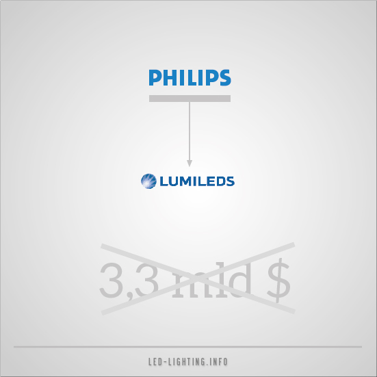 Philips nie sprzedał LUMILEDS