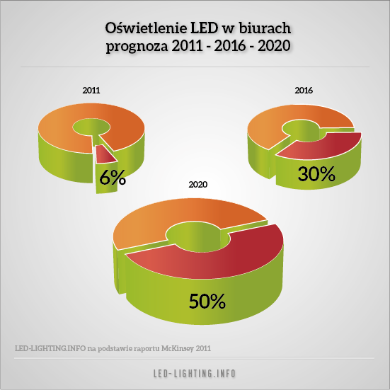 biurowe oświetlenie LED