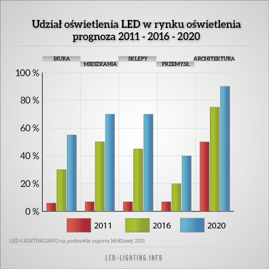 Oświetlenie LED: prognoza na lata 2011-2016-2020