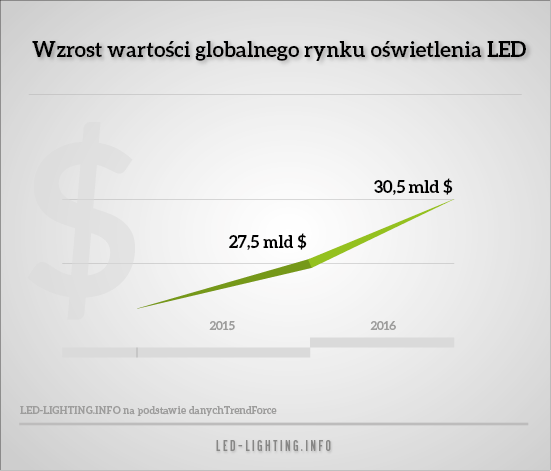 Wzrost wartości światowego rynku oświetlenia LED