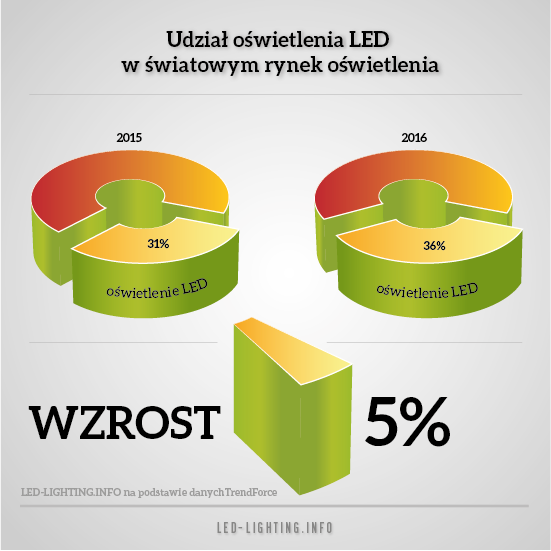 rynek oświetlenia LED